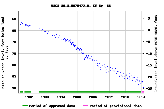 Graph of groundwater level data at USGS 391815075472101 KE Bg  33