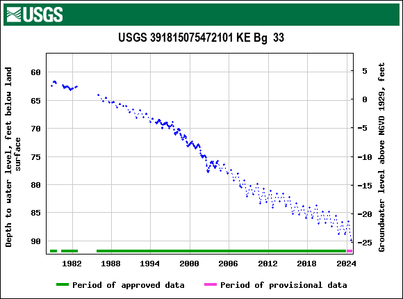 Graph of groundwater level data at USGS 391815075472101 KE Bg  33