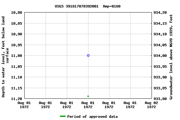 Graph of groundwater level data at USGS 391817078392001  Hmp-0160