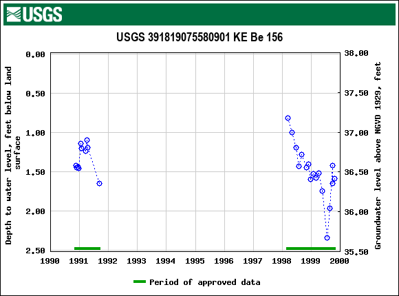 Graph of groundwater level data at USGS 391819075580901 KE Be 156