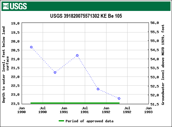 Graph of groundwater level data at USGS 391820075571302 KE Be 105