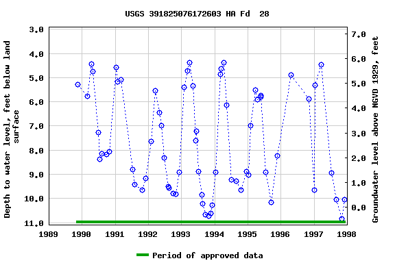 Graph of groundwater level data at USGS 391825076172603 HA Fd  28