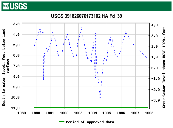 Graph of groundwater level data at USGS 391826076173102 HA Fd  39