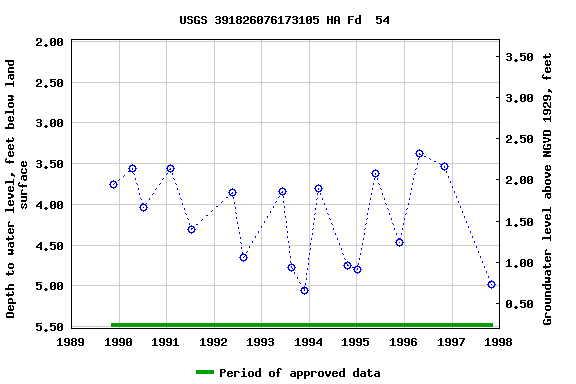 Graph of groundwater level data at USGS 391826076173105 HA Fd  54