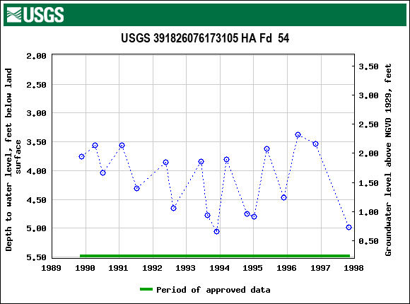 Graph of groundwater level data at USGS 391826076173105 HA Fd  54