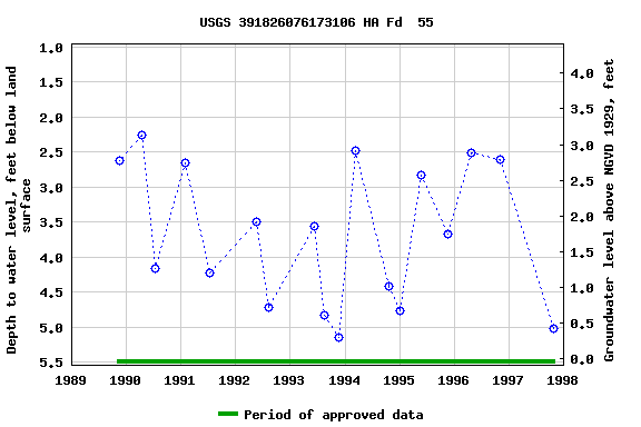 Graph of groundwater level data at USGS 391826076173106 HA Fd  55