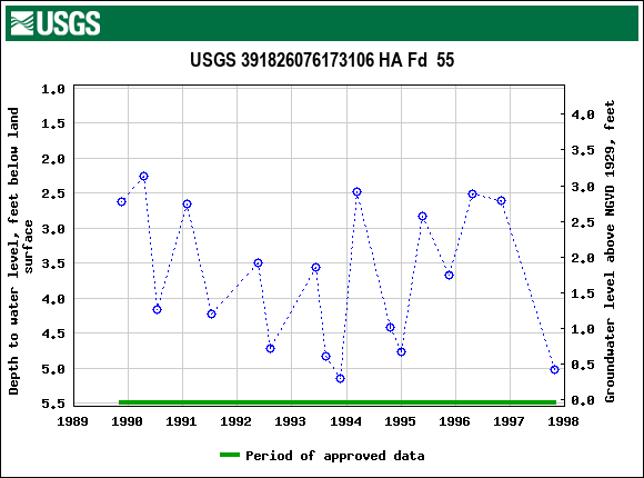 Graph of groundwater level data at USGS 391826076173106 HA Fd  55