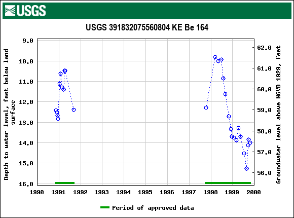 Graph of groundwater level data at USGS 391832075560804 KE Be 164