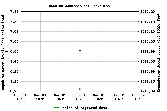 Graph of groundwater level data at USGS 391835078372701  Hmp-0168