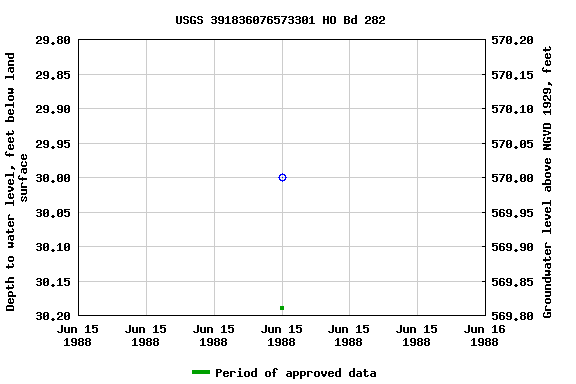 Graph of groundwater level data at USGS 391836076573301 HO Bd 282