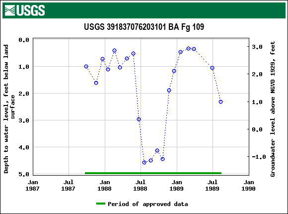 Graph of groundwater level data at USGS 391837076203101 BA Fg 109