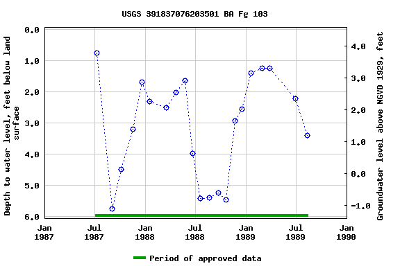 Graph of groundwater level data at USGS 391837076203501 BA Fg 103