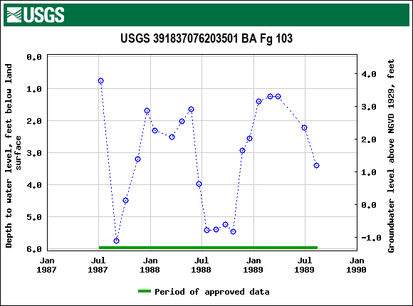 Graph of groundwater level data at USGS 391837076203501 BA Fg 103