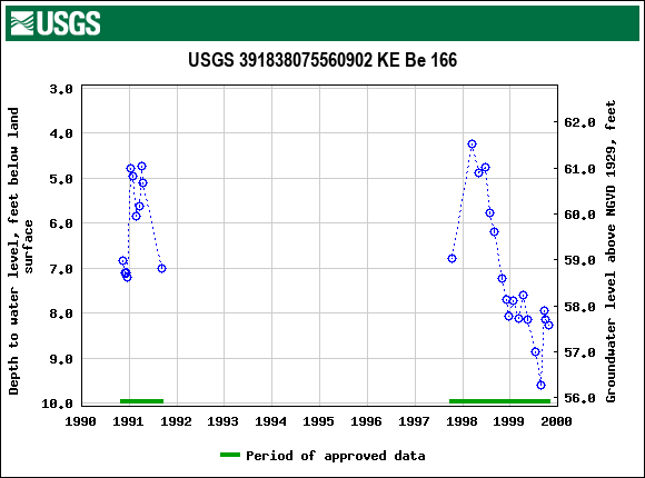 Graph of groundwater level data at USGS 391838075560902 KE Be 166