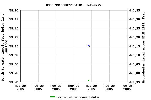 Graph of groundwater level data at USGS 391838077584101  Jef-0775