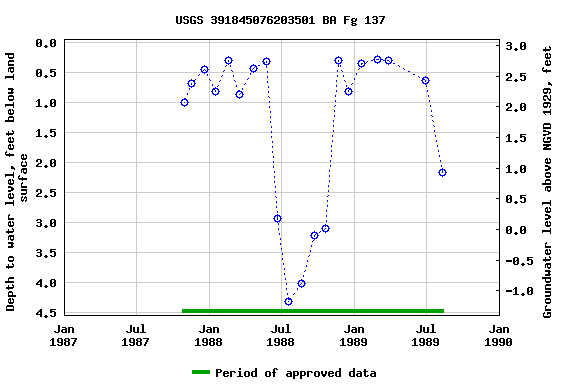 Graph of groundwater level data at USGS 391845076203501 BA Fg 137