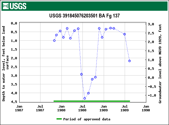 Graph of groundwater level data at USGS 391845076203501 BA Fg 137