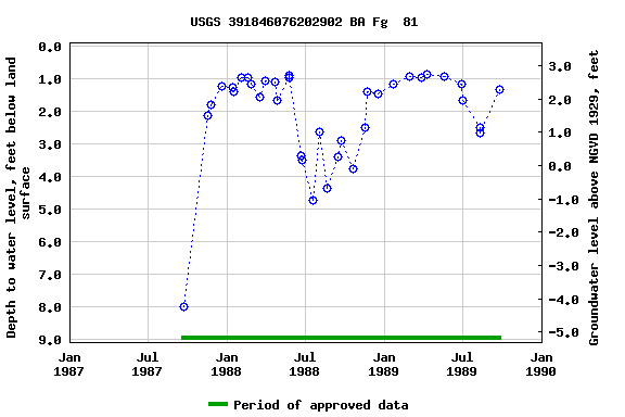 Graph of groundwater level data at USGS 391846076202902 BA Fg  81