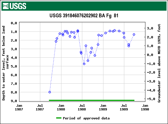 Graph of groundwater level data at USGS 391846076202902 BA Fg  81