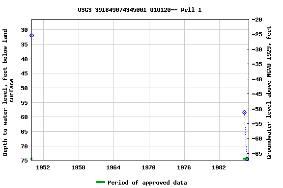 Graph of groundwater level data at USGS 391849074345001 010120-- Well 1