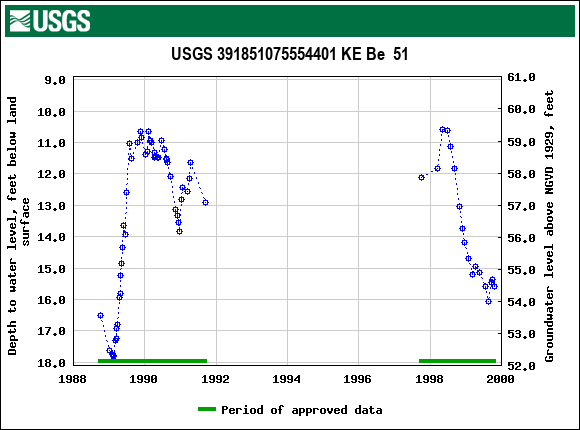 Graph of groundwater level data at USGS 391851075554401 KE Be  51