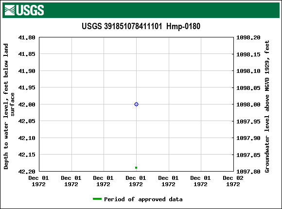 Graph of groundwater level data at USGS 391851078411101  Hmp-0180