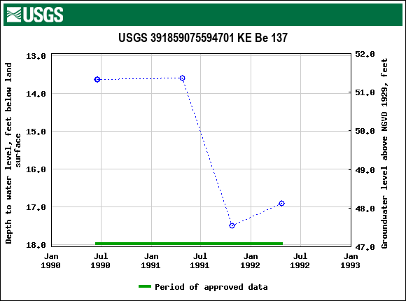 Graph of groundwater level data at USGS 391859075594701 KE Be 137