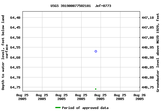 Graph of groundwater level data at USGS 391900077582101  Jef-0773