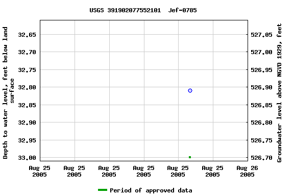 Graph of groundwater level data at USGS 391902077552101  Jef-0785