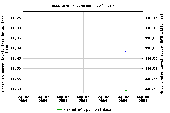 Graph of groundwater level data at USGS 391904077494801  Jef-0712