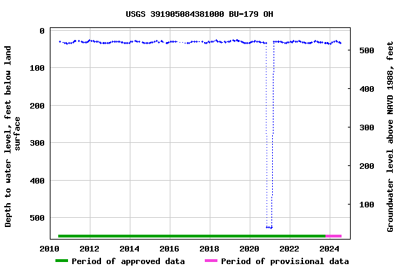 Graph of groundwater level data at USGS 391905084381000 BU-179 OH