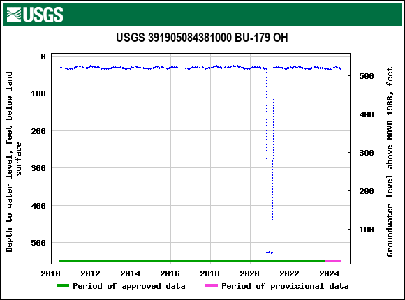Graph of groundwater level data at USGS 391905084381000 BU-179 OH