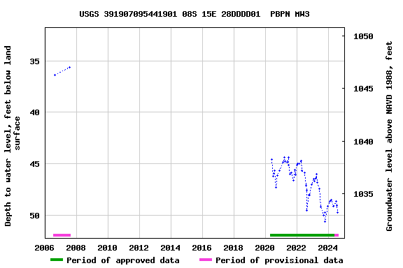 Graph of groundwater level data at USGS 391907095441901 08S 15E 28DDDD01  PBPN MW3