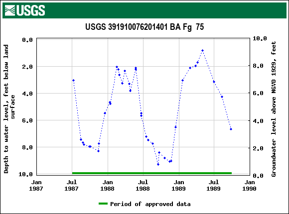 Graph of groundwater level data at USGS 391910076201401 BA Fg  75