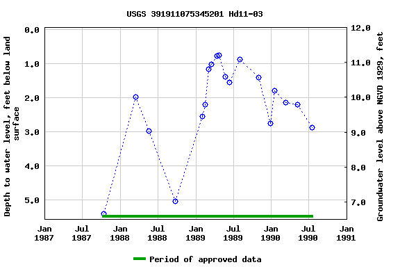 Graph of groundwater level data at USGS 391911075345201 Hd11-03