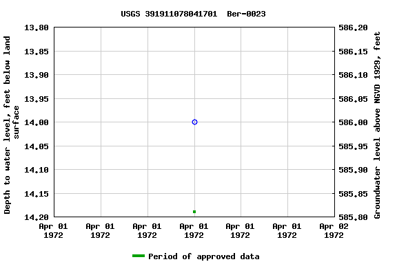 Graph of groundwater level data at USGS 391911078041701  Ber-0023