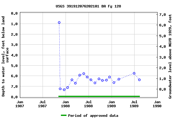 Graph of groundwater level data at USGS 391912076202101 BA Fg 128