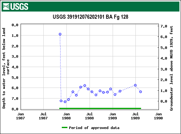 Graph of groundwater level data at USGS 391912076202101 BA Fg 128