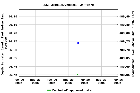 Graph of groundwater level data at USGS 391912077580801  Jef-0770