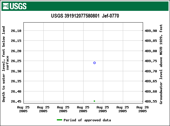 Graph of groundwater level data at USGS 391912077580801  Jef-0770