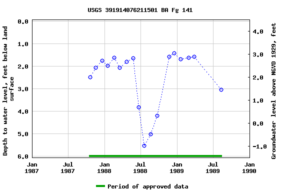 Graph of groundwater level data at USGS 391914076211501 BA Fg 141