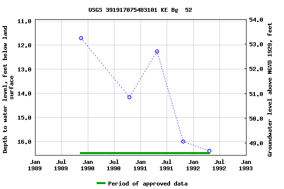 Graph of groundwater level data at USGS 391917075483101 KE Bg  52