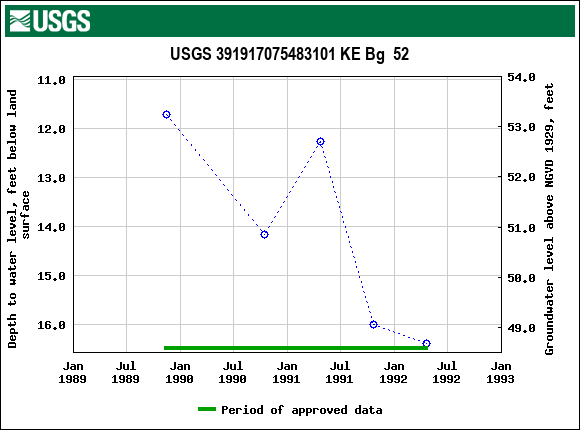 Graph of groundwater level data at USGS 391917075483101 KE Bg  52