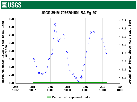 Graph of groundwater level data at USGS 391917076201501 BA Fg  97