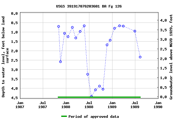 Graph of groundwater level data at USGS 391917076203601 BA Fg 126