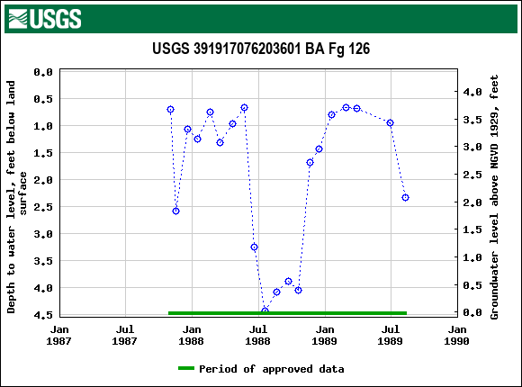 Graph of groundwater level data at USGS 391917076203601 BA Fg 126