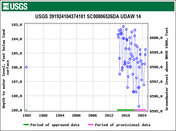 Graph of groundwater level data at USGS 391924104374101 SC00806526DA UDAW 14