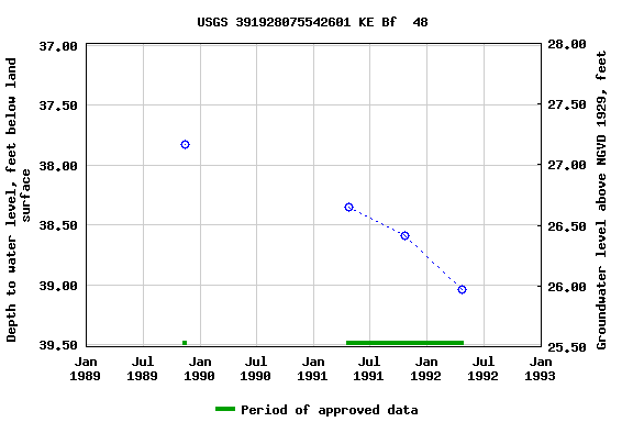 Graph of groundwater level data at USGS 391928075542601 KE Bf  48