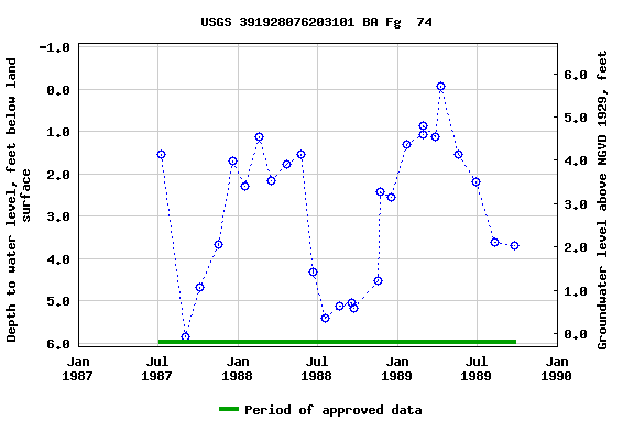 Graph of groundwater level data at USGS 391928076203101 BA Fg  74