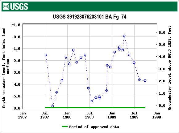 Graph of groundwater level data at USGS 391928076203101 BA Fg  74